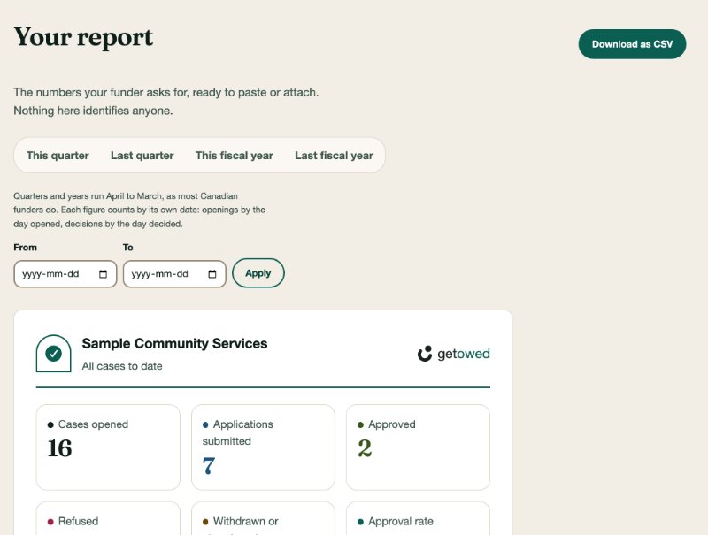 Sample data. The report: buttons for this quarter, last quarter and the fiscal year, the counts of cases opened, submitted, approved and refused, and a Download as CSV button.